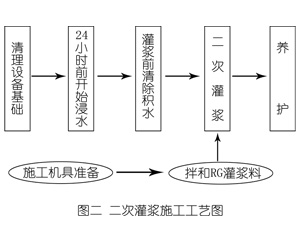 英吉沙灌浆料施工工艺—文字完整版